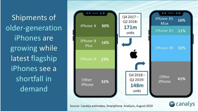 Продажи iPhone падают третий квартал подряд, и iPhone 11 не поможет