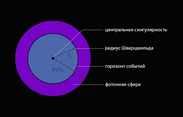 Всё, что мы знаем про черные дыры