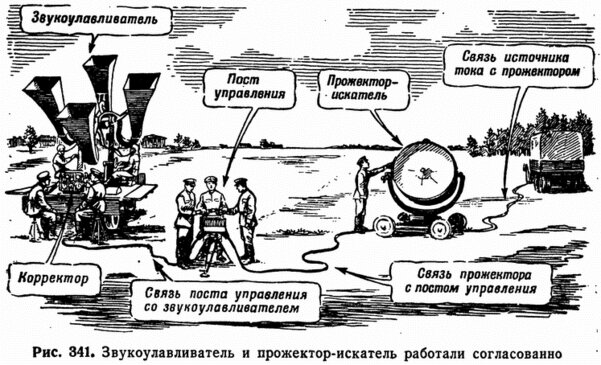 История отечественной военной техники. Советские ПВО