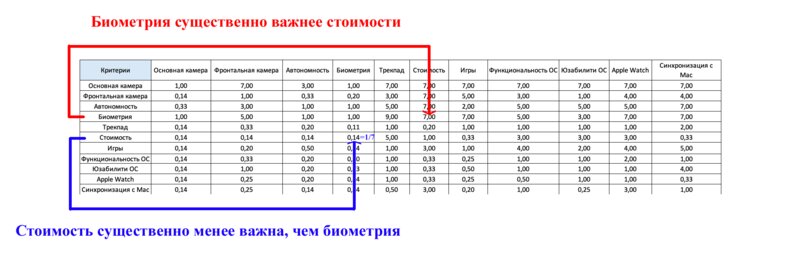 Как выбрать технику с помощью науки: простая теория принятия решений