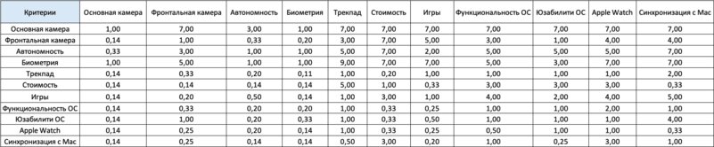 Как выбрать технику с помощью науки: простая теория принятия решений