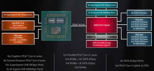 PCI Express 4.0 занедорого. Обзор ASUS TUF GAMING X570-PLUS WIFI