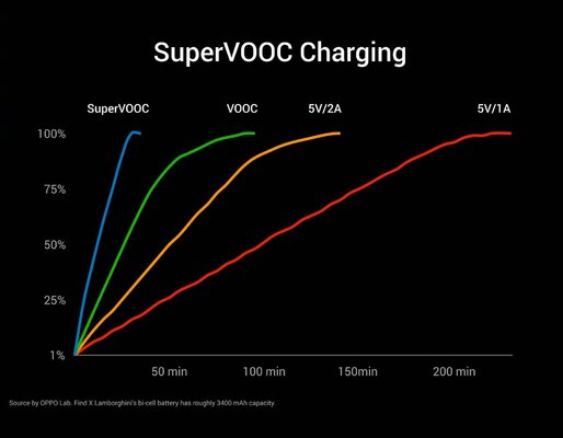 Оригинальный подход: быстрая зарядка OPPO VOOC 3.0