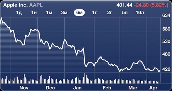 Нестабильность Apple - причина беспокойства инвесторов