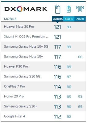Xiaomi Mi CC9 Pro лидирует в рейтинге DxOMark