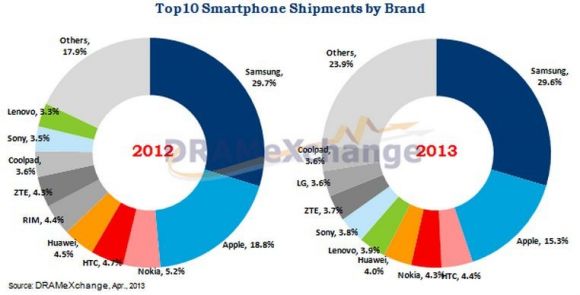 Каждый третий смартфон - Samsung, а HTC обогнала Nokia