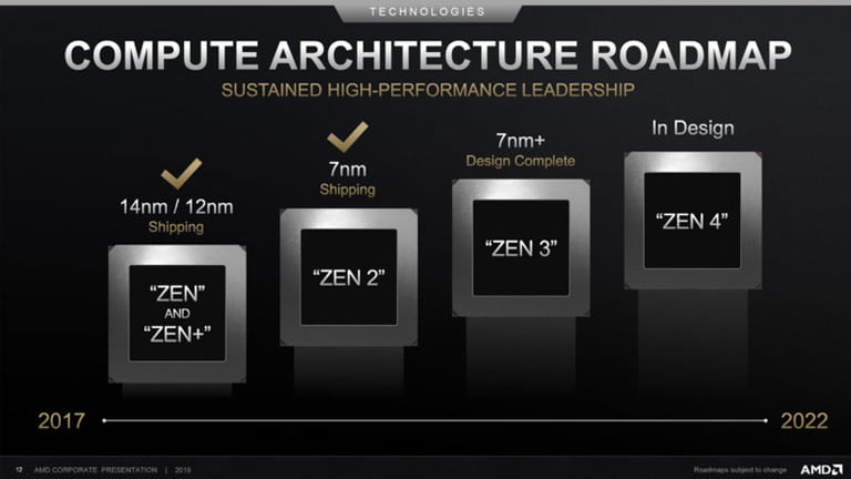 AMD Ryzen 4000: все, что нужно знать