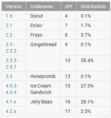 Jelly Bean более распрастранён , чем ICS