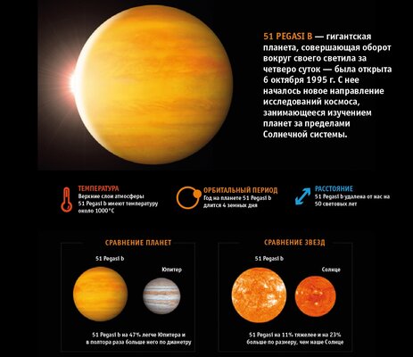 За что дали Нобелевскую премию 2019: как была открыта первая планета за пределами Солнечной системы