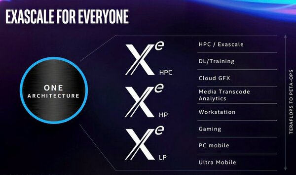 Intel Xe DG1 мощнее AMD Ryzen 4000 на 40% в 3DMark 11