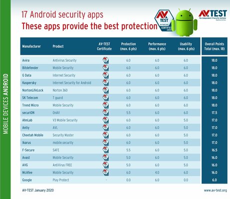 В тесте антивирусов Google Play Protect оказался очень слабым