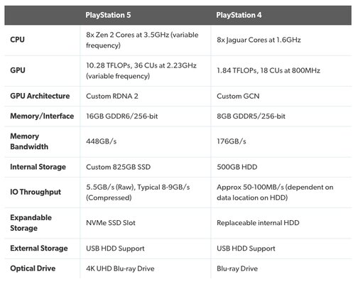 Sony представила PS5: что нового