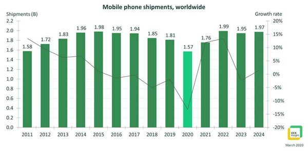 В 2020 году продажи смартфонов достигнут 10-летнего минимума