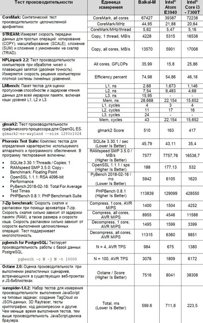 Российский процессор Baikal-M сравнили с аналогами от Intel по производительности