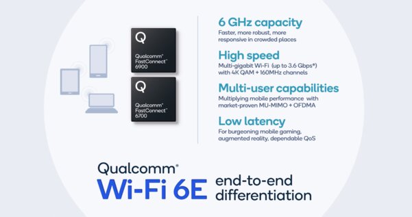Qualcomm представила первые чипы с поддержкой Wi-Fi 6E для диапазона 6 ГГц