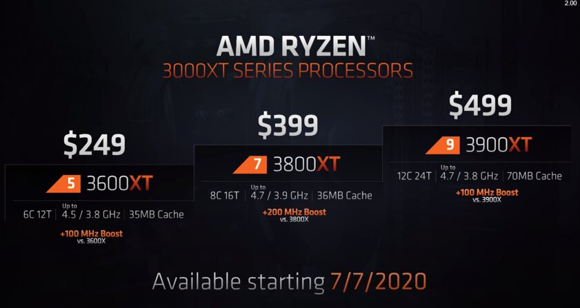 AMD представила процессоры Ryzen 3000 XT: увеличенная производительность за ту же цену