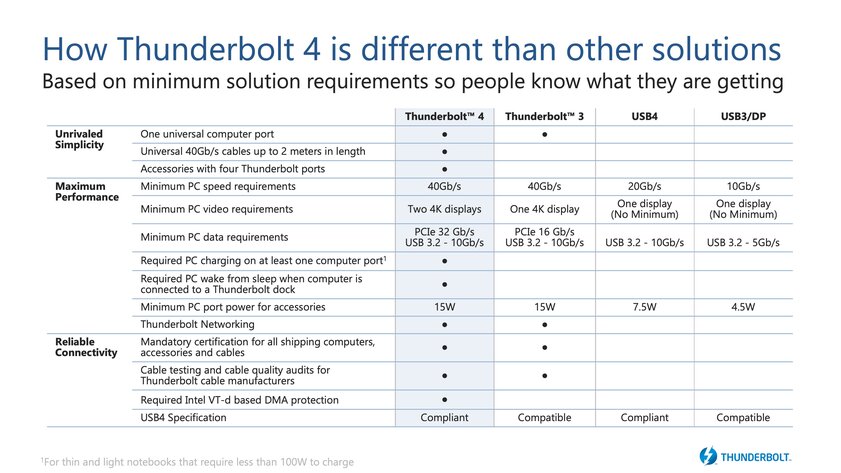 Intel представила Thunderbolt 4: теперь с поддержкой двух 4К-мониторов