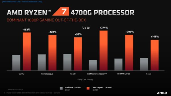 Мощнее Intel: AMD представила настольные Ryzen 4000 с графикой Radeon