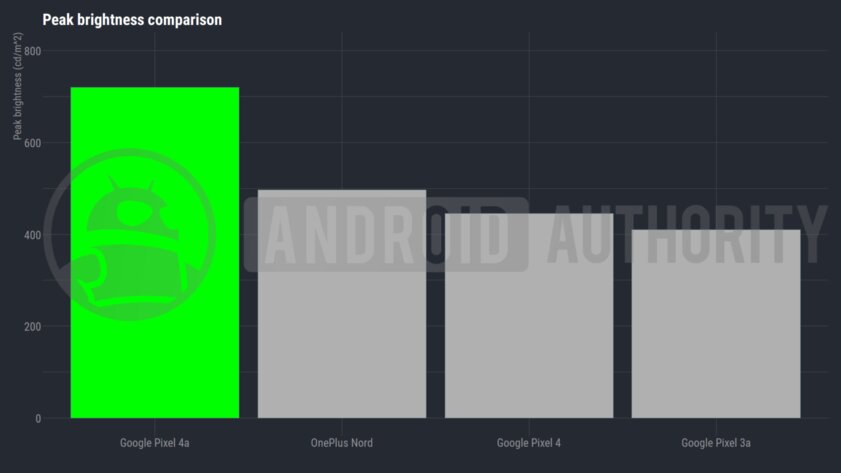 Обзор Google Pixel 4a: лучший смартфон компании за последние годы