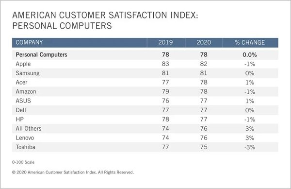 Продукция Apple имеет самый высокий индекс удовлетворённости среди американцев