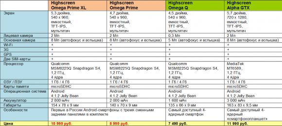 Первые в России смартфоны-хамелеоны Highscreen Omega Prime и Prime XL