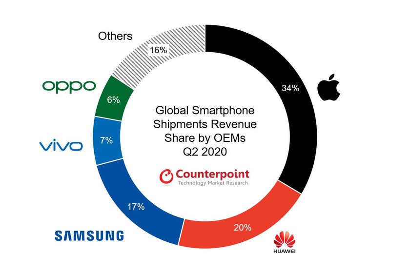 Huawei — лидер по продажам смартфонов во 2 квартале, но Apple заработала почти как Samsung и Huawei вместе