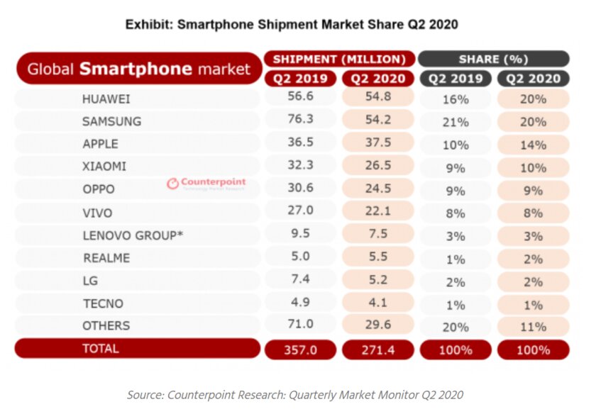 Huawei — лидер по продажам смартфонов во 2 квартале, но Apple заработала почти как Samsung и Huawei вместе