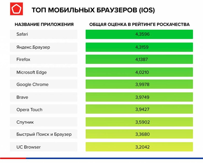 Роскачество определило лучшие браузеры для iOS и Android