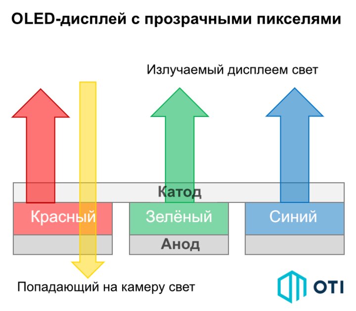 Как работают невидимые камеры в смартфонах: нет, это не магия — Существуют два типа экранов для маскировки камеры. 1