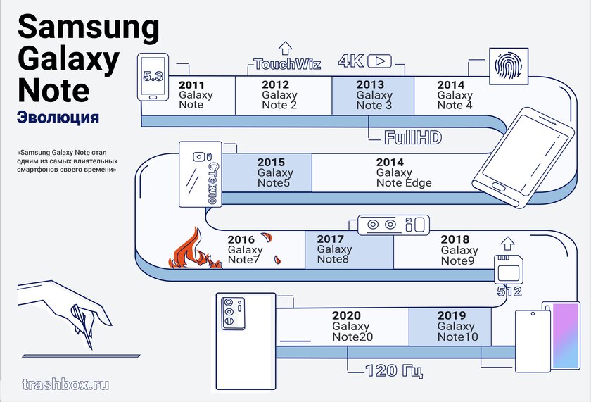 История серии Galaxy Note: вспоминаем инновации, изменившие рынок смартфонов