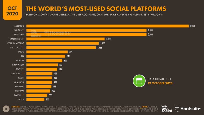 Более 50% людей в мире используют соцсети — это 10 млрд часов в день