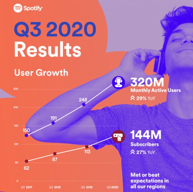 Аудитория Spotify выросла до 320 млн пользователей после невероятно успешного запуска в России