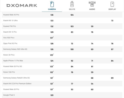 Pixel 5 занял 15 место в рейтинге камер DxOMark: проиграл даже прошлогодним конкурентам