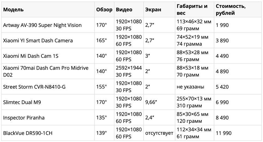 Какой видеорегистратор для авто купить в 2020: лучшие модели на любой бюджет