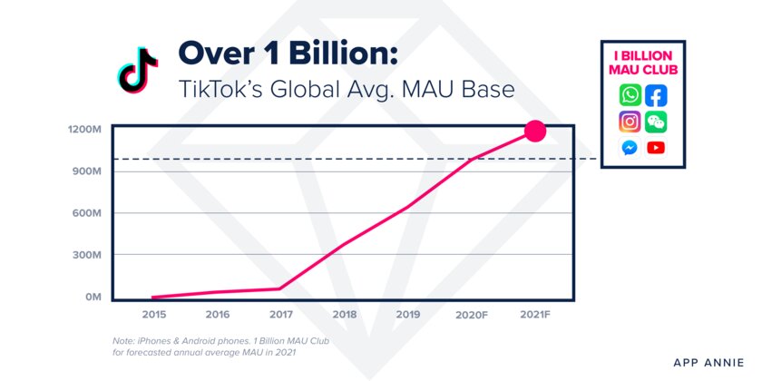 Аналитики: в 2021 году каждый седьмой человек в мире будет пользоваться TikTok