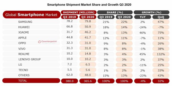Наступает на пятки Xiaomi: назван самый быстрорастущий производитель смартфонов