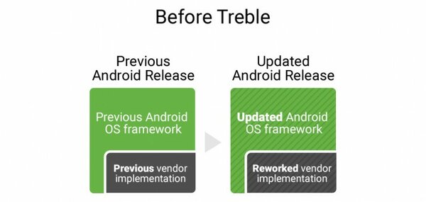 Новая система разделов в Android 10 ограничивает возможности ROOT, но есть и положительный момент