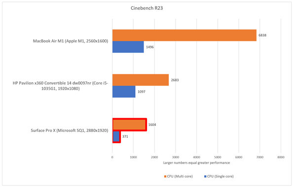 Бенчмарки показали разницу в производительности между ARM-ноутбуками на Windows и MacBook на M1