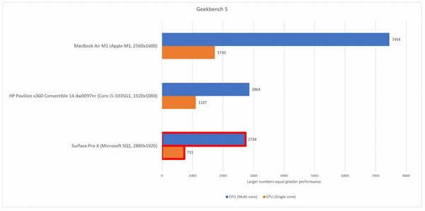 Бенчмарки показали разницу в производительности между ARM-ноутбуками на Windows и MacBook на M1