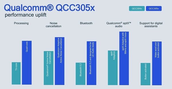 Новые чипы Qualcomm добавляют премиальные функции в недорогие беспроводные наушники