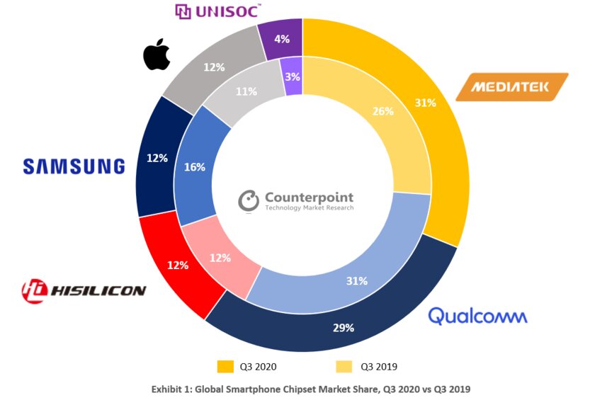 MediaTek обогнал Qualcomm и стал крупнейшим в мире поставщиком чипсетов для смартфонов