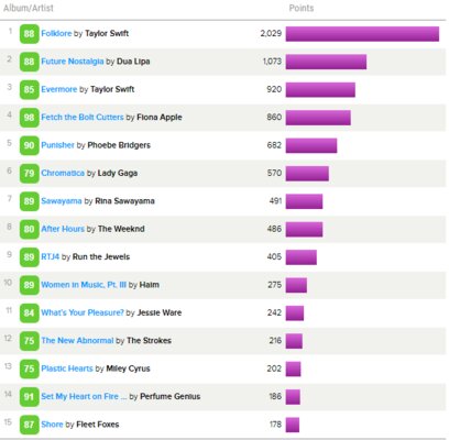 Metacritic назвал лучшие игры, фильмы и песни 2020 года по версии пользователей