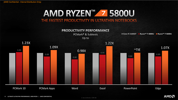 Для геймеров и не только: AMD представила мобильные процессоры Ryzen 5000