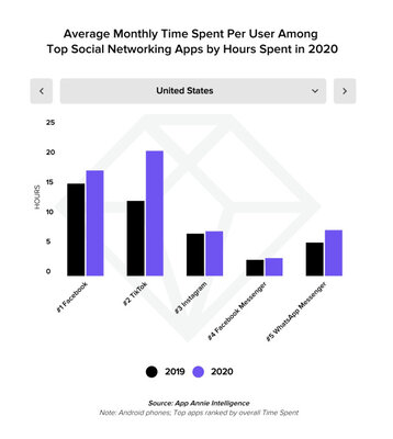 В 2020 году пользователи потратили на мобильные приложения рекордные 143 млрд долларов