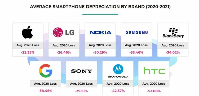С годами старые iPhone дешевеют в 2 раза медленнее, чем смартфоны на Android
