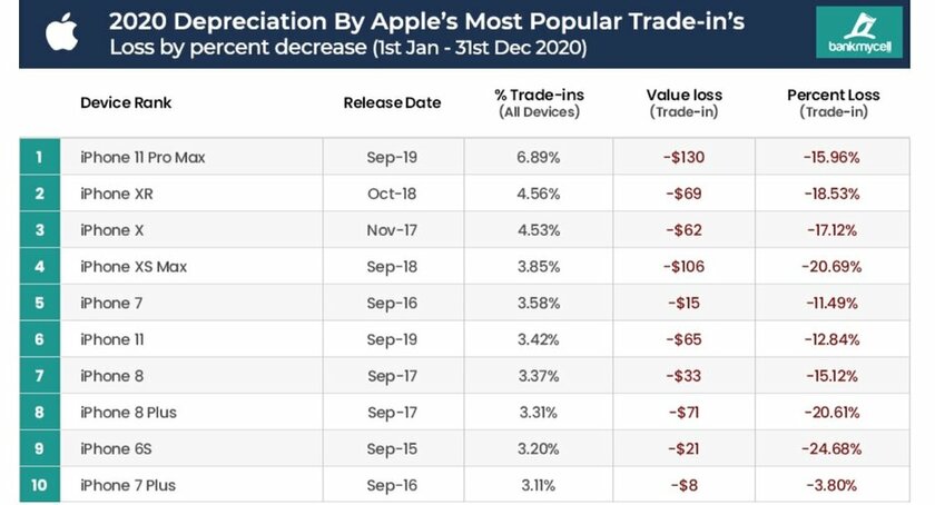 С годами старые iPhone дешевеют в 2 раза медленнее, чем смартфоны на Android