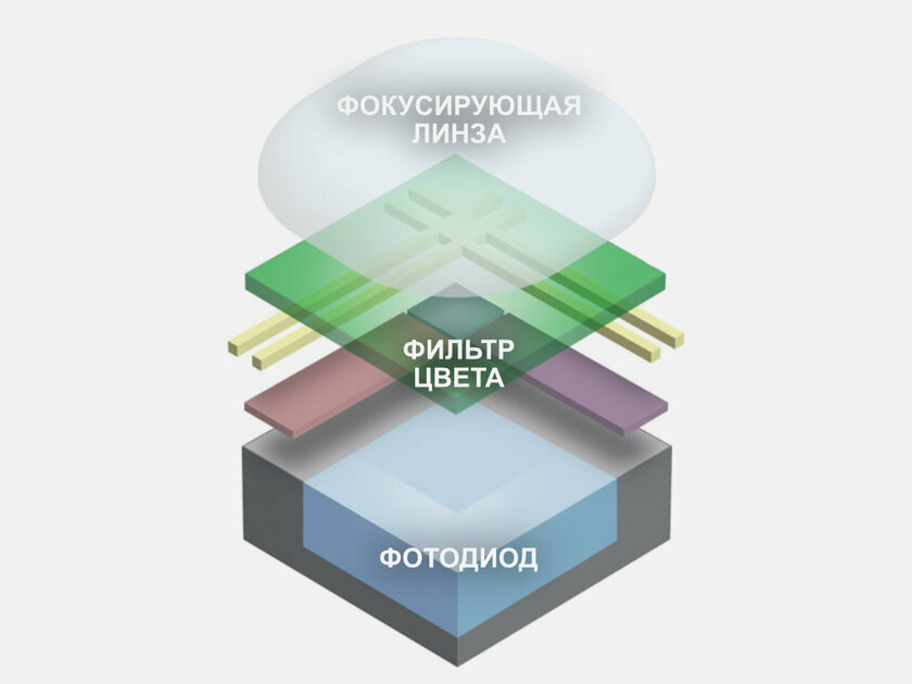 Что такое пиксельный биннинг: зачем смартфонам камеры на 64 и 108 Мп