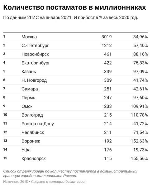 В 2020 году число постаматов в России увеличилось в 1,5 раза