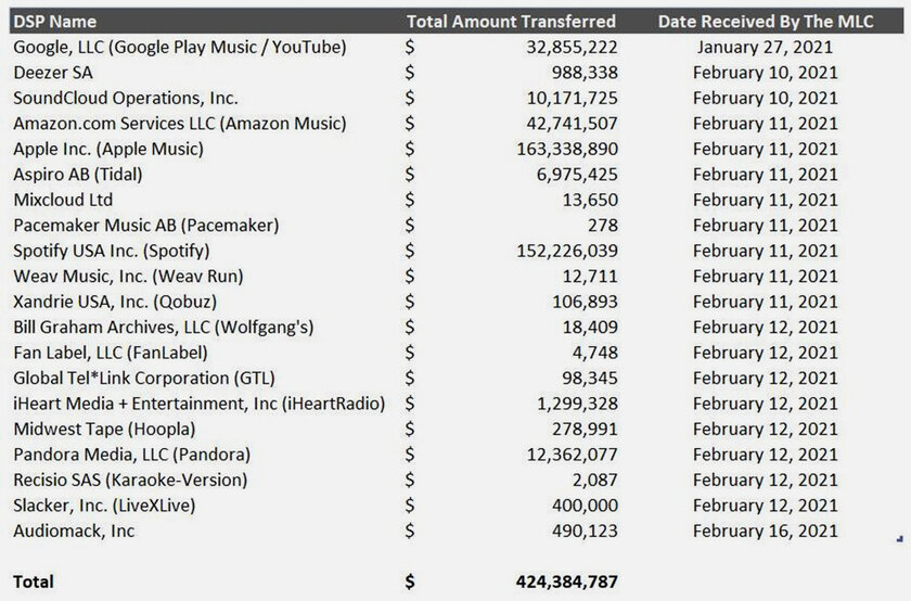 Сколько музыкальные сервисы платят артистам: Apple больше всех