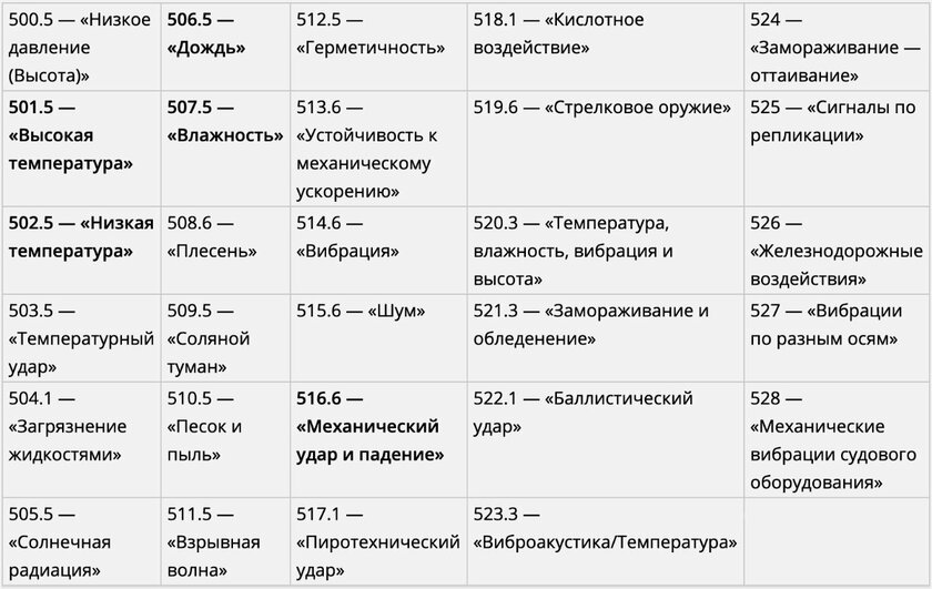 Военный стандарт прочности смартфонов: что означает MIL-STD-810G и можно ли ему доверять